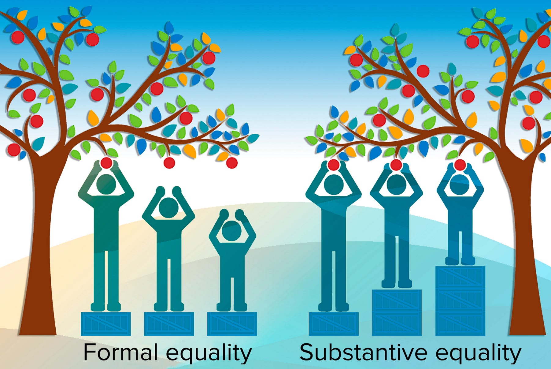 Formal and substantive equality