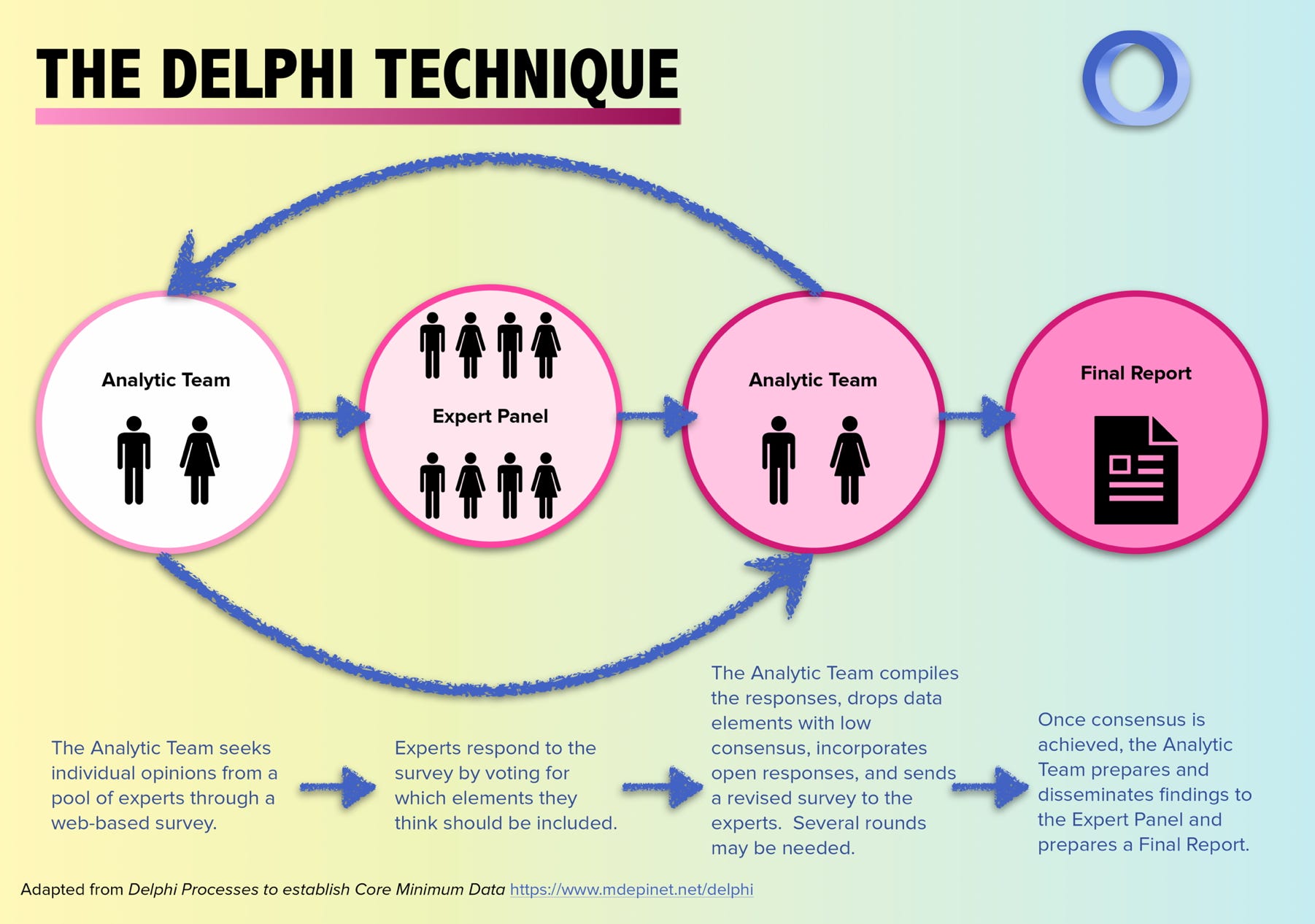 The Delphi Technique