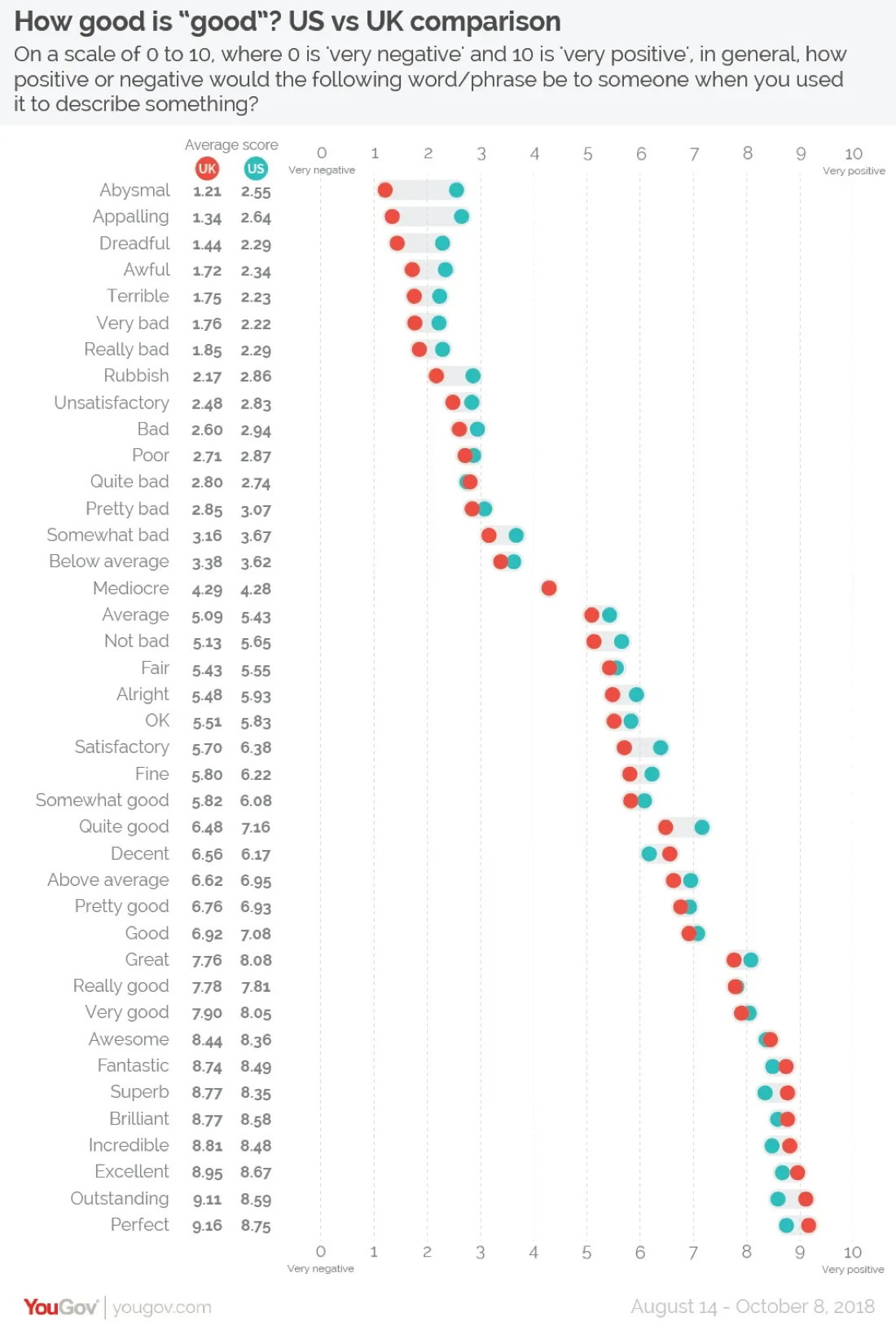 A comparison of language in the UK and US.  Source: YouGov