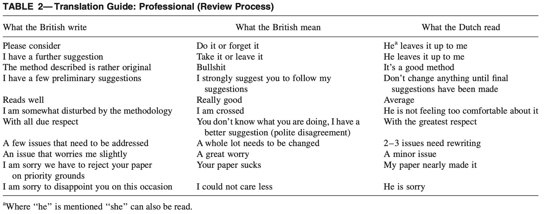 Table comparing UK and Dutch understanding of English language terminology in professional situations.