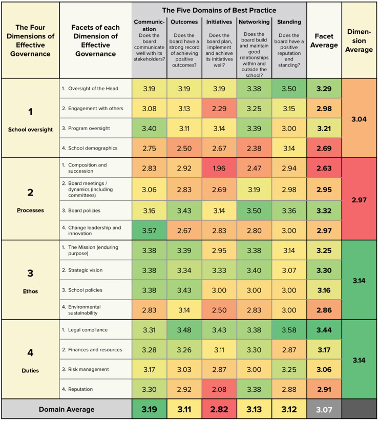 Board Performance Review grid sample