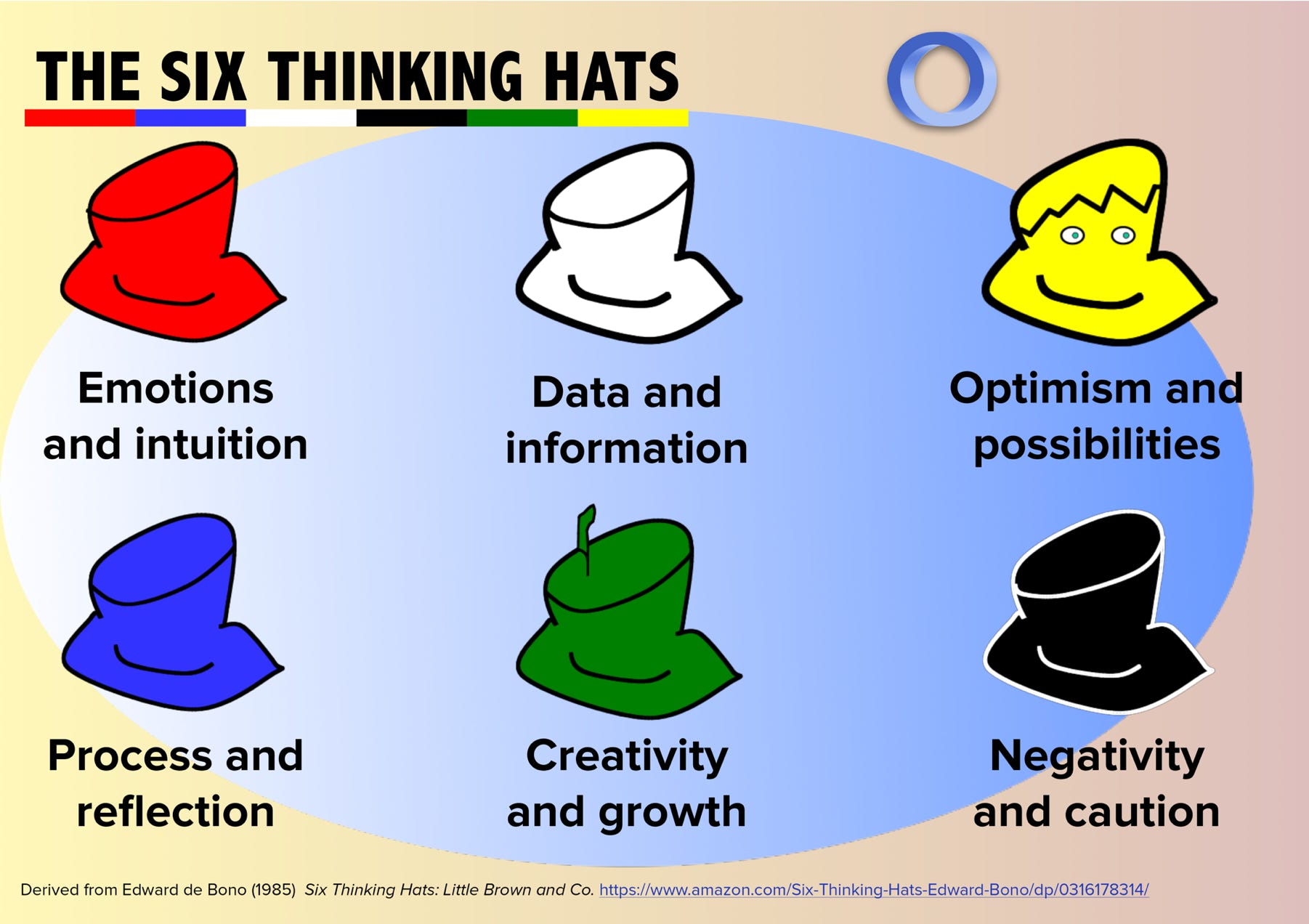 Six Thinking Hats (after De Bono)