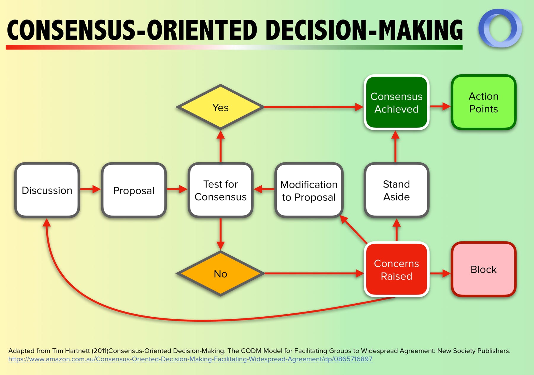 Consensus-Oriented Decision-Making