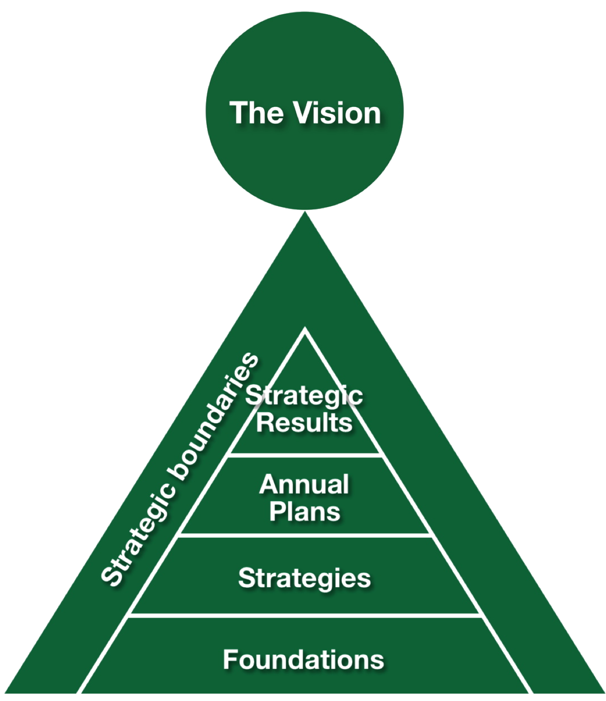 Optimal School Governance model for a strategic plan or strategic vision