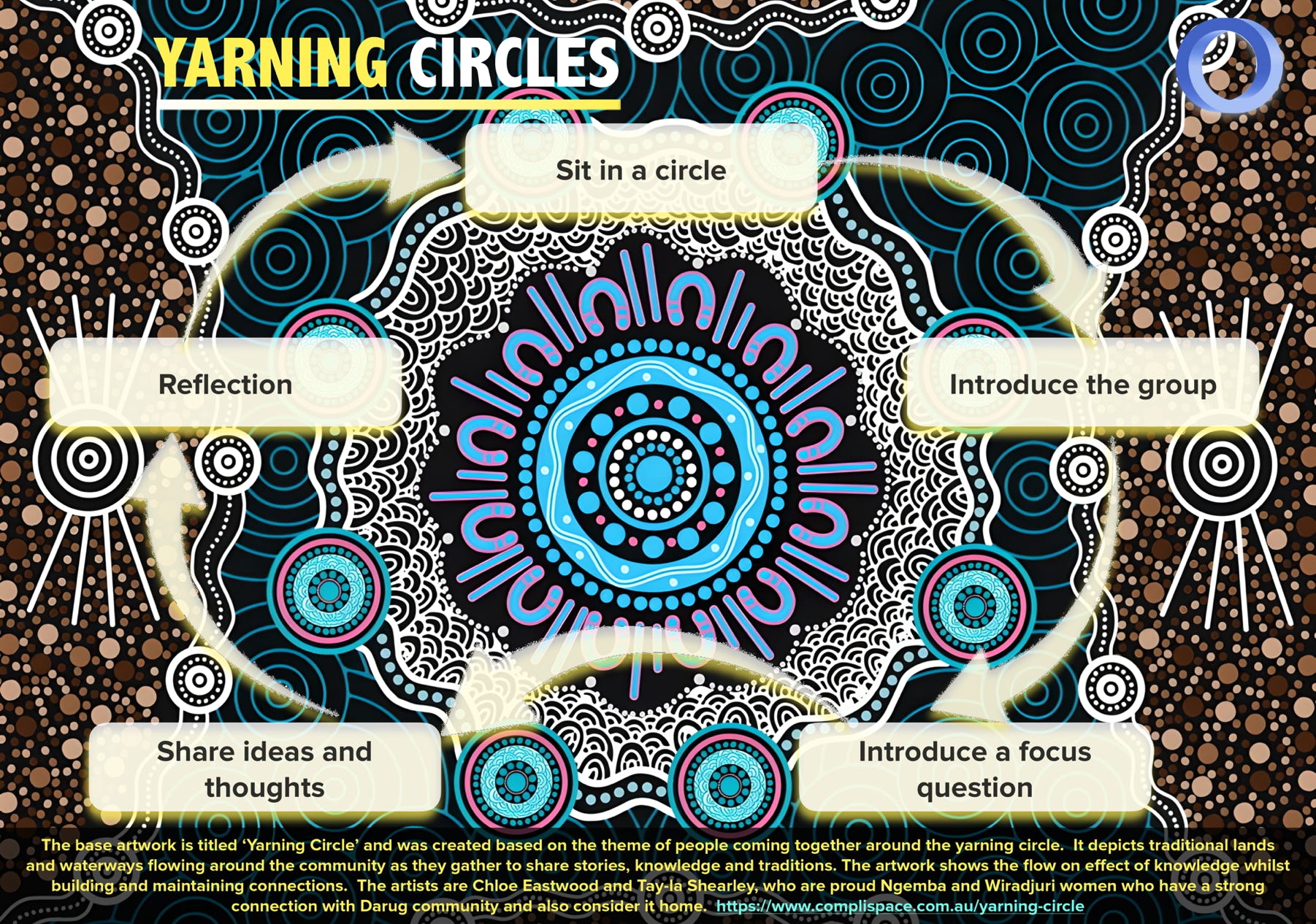 Yarning Circles