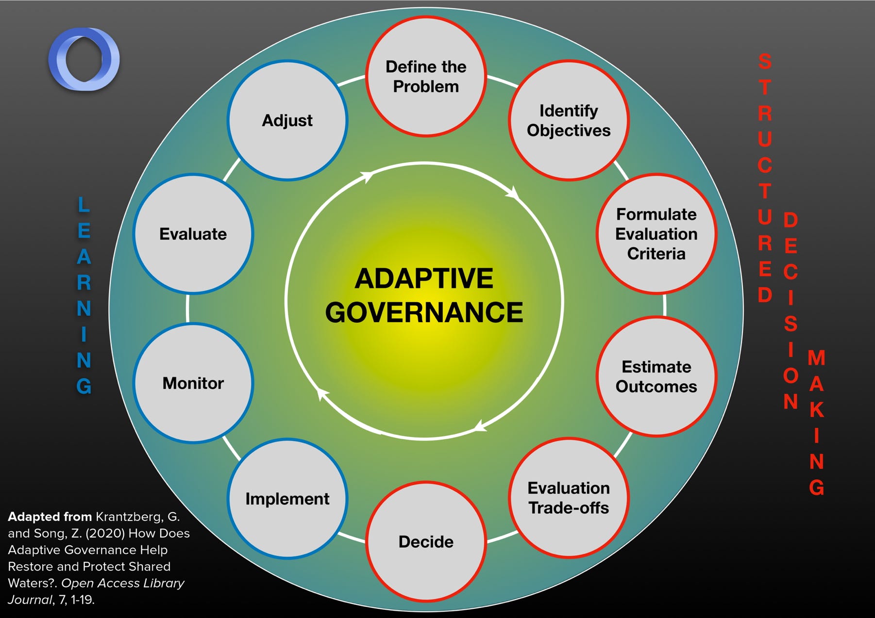 A diagram of the process of Adaptive Governance adapted from Krantzberg, G. and Song, Z. (2020) How Does Adaptive Governance Help Restore and Protect Shared Waters?. Open Access Library Journal, 7, 1-19.