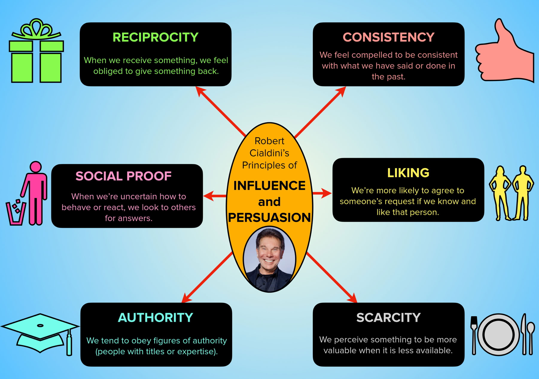 Robert Cialdini’s six principles of influence and persuasion: reciprocity, commitment and consistency, social proof, authority, liking, and scarcity.