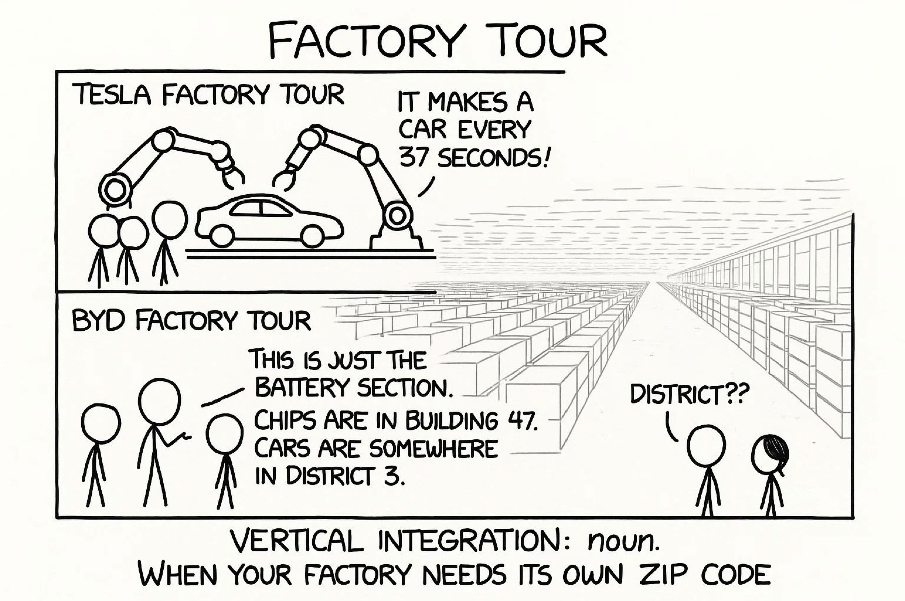 Cartoon from Howard Yu (2026) The Strategy Musk Missed: How BYD Became Tesla’s Nightmare https://howardyu.substack.com/p/the-strategy-musk-missed-how-byd  