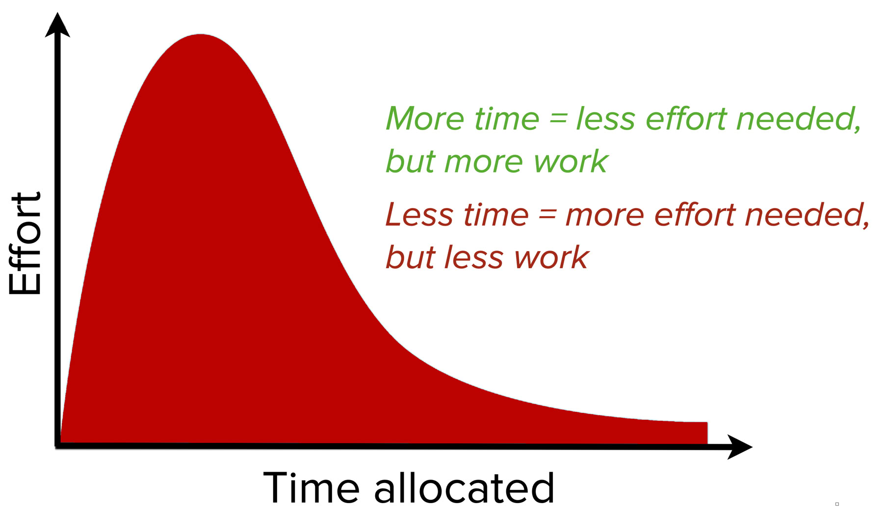 Parkinson's Law (graph)