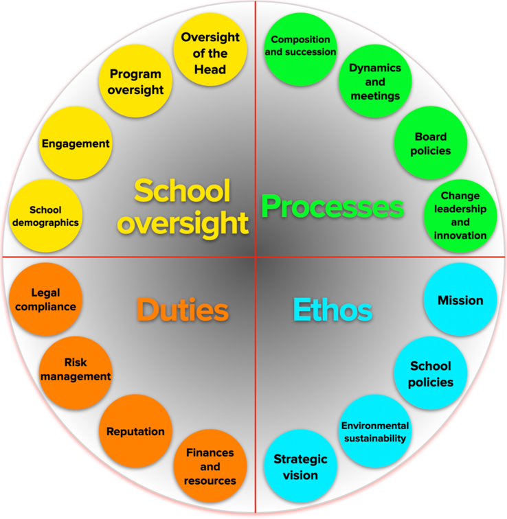 Board performance review evaluation appraisal model