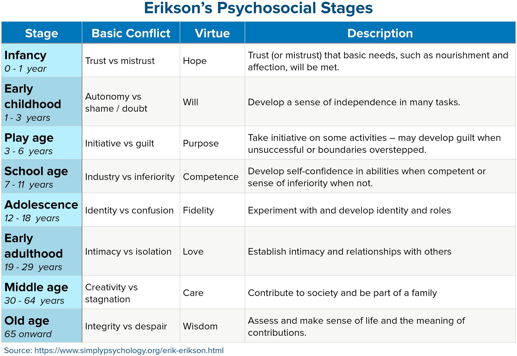 A table showing Erikson's Psychosocial stages, based on https://www.simplypsychology.org/erik-erikson.html