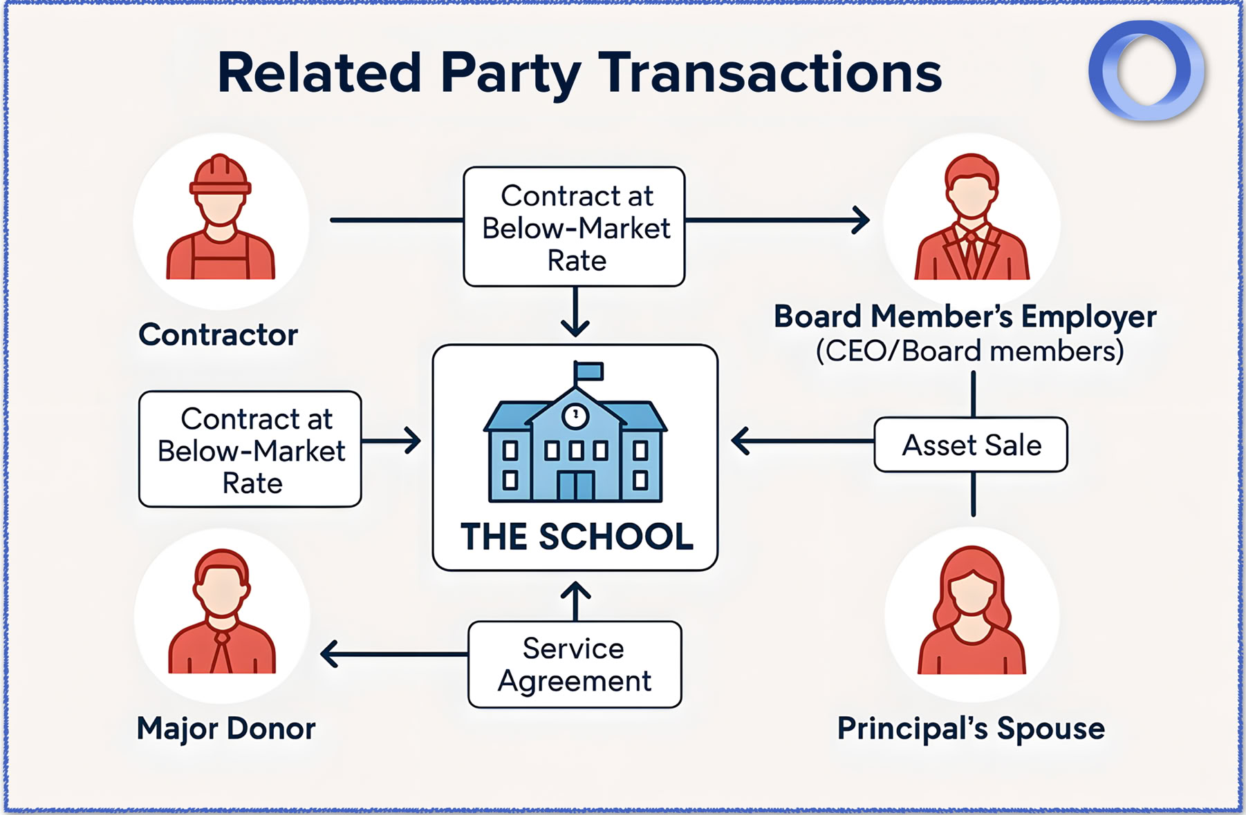 Diagram showing typical related party transactions in schools.