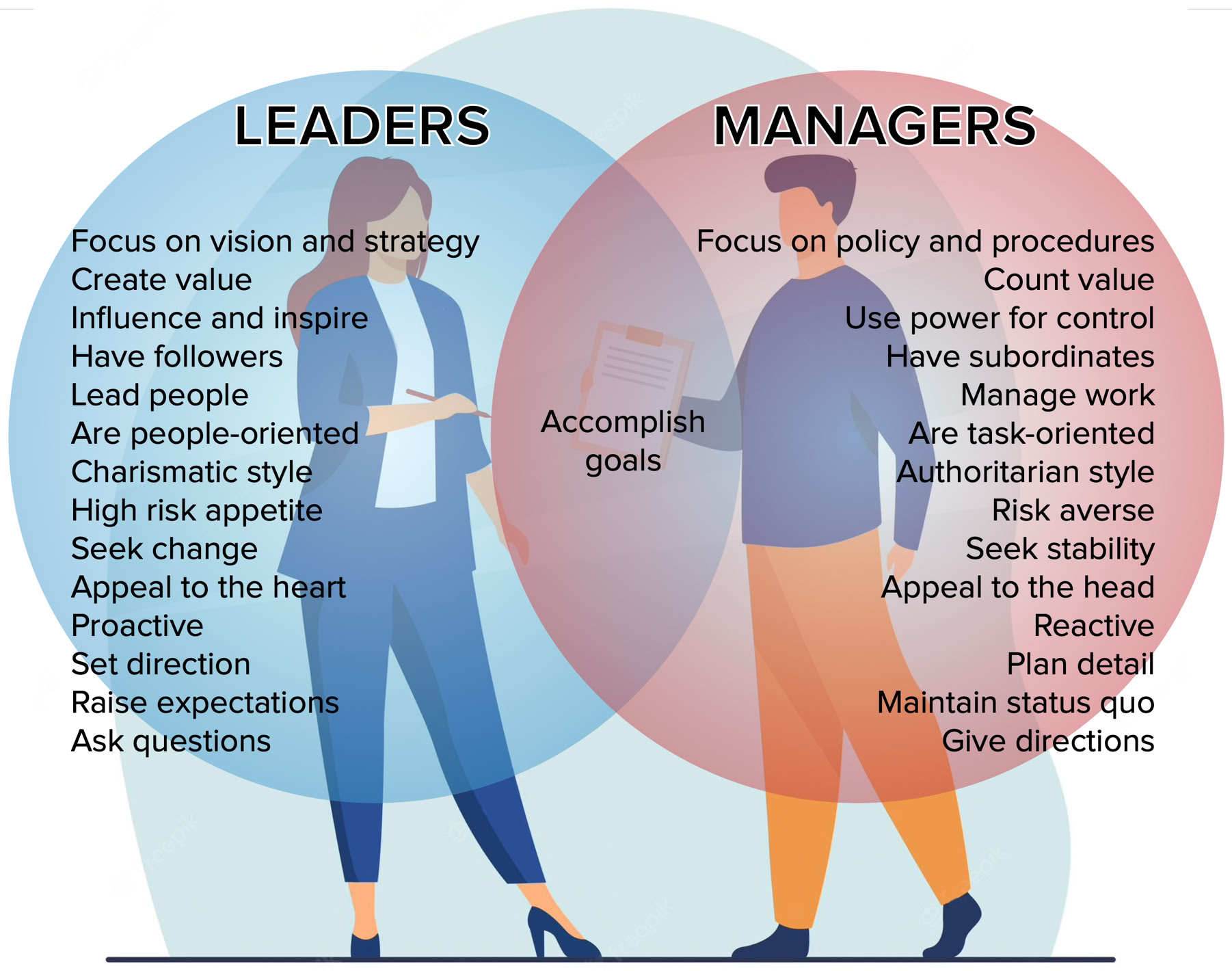 leadership and management