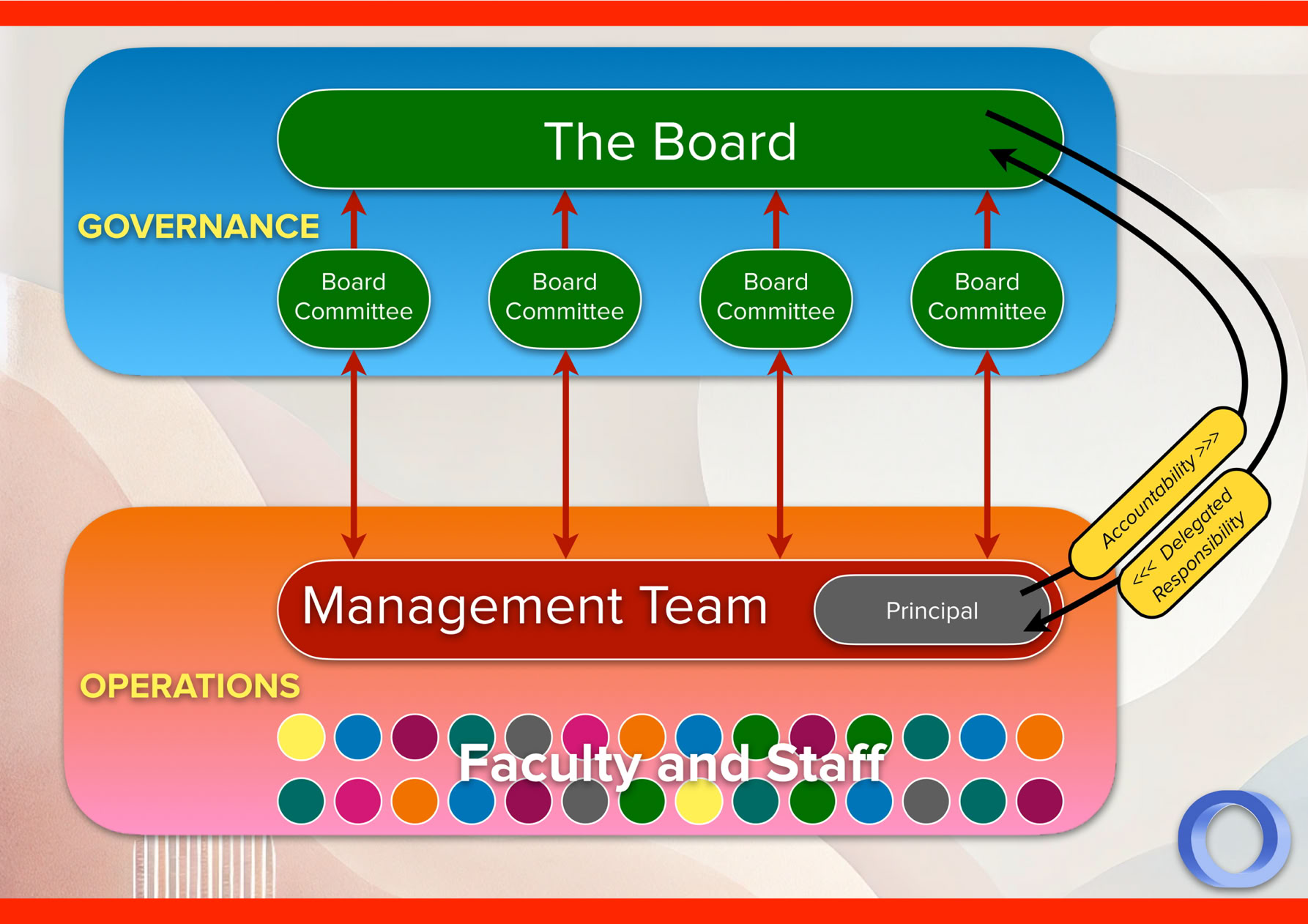 Diagram showing the delegation-accountability relationship of a school.